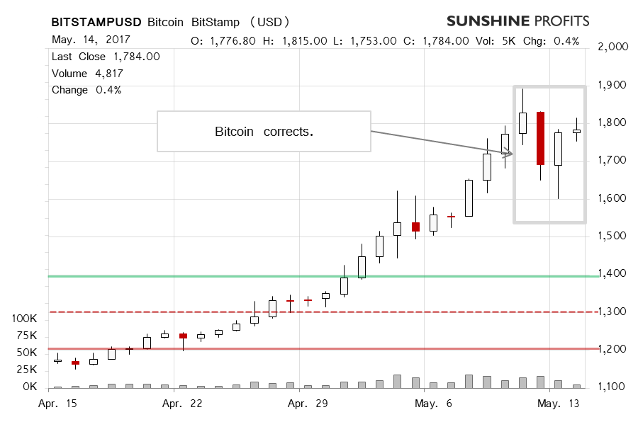 Bitcoin BitStamp chart