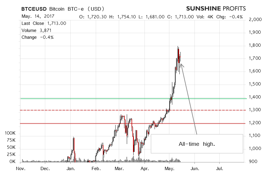 Bitcoin BTC-e chart