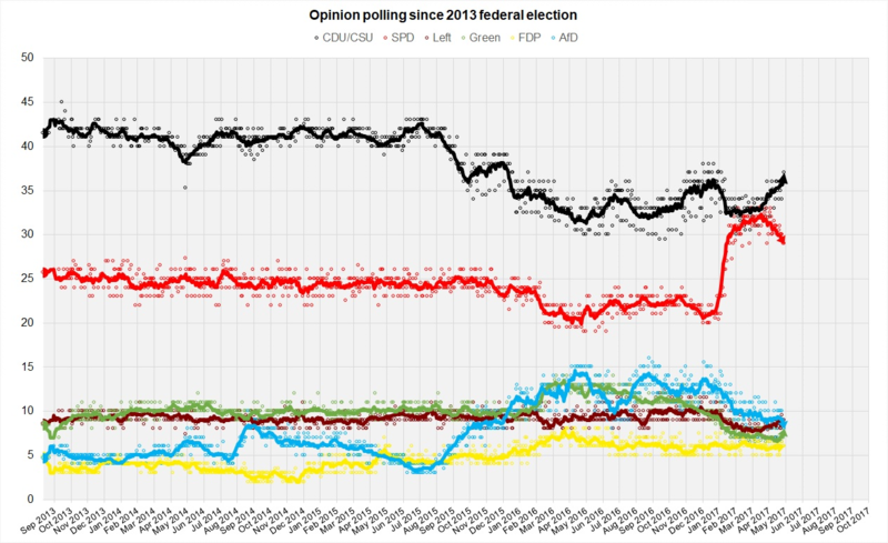 Opinion polls for the German federal election