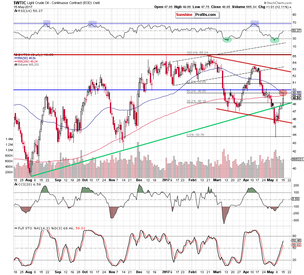 WTIC - the daily chart