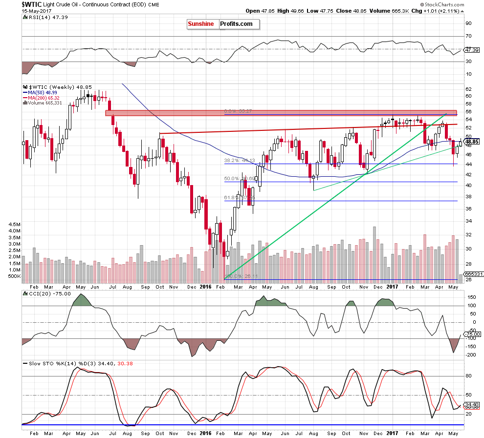 WTIC - the weekly chart