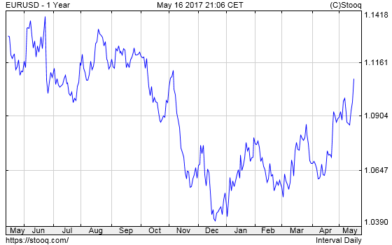 EUR/USD exchange rate