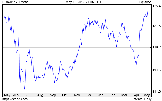 EUR/JPY exchange rate