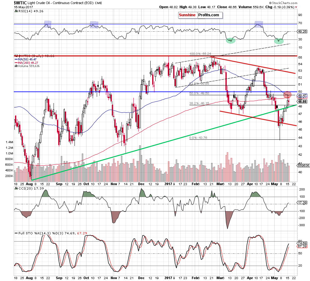 WTIC - the daily chart