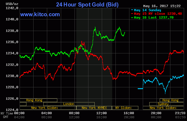 The price of gold over the last three days