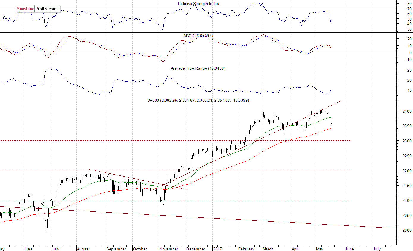 Daily S&P 500 index chart - SPX, Large Cap Index