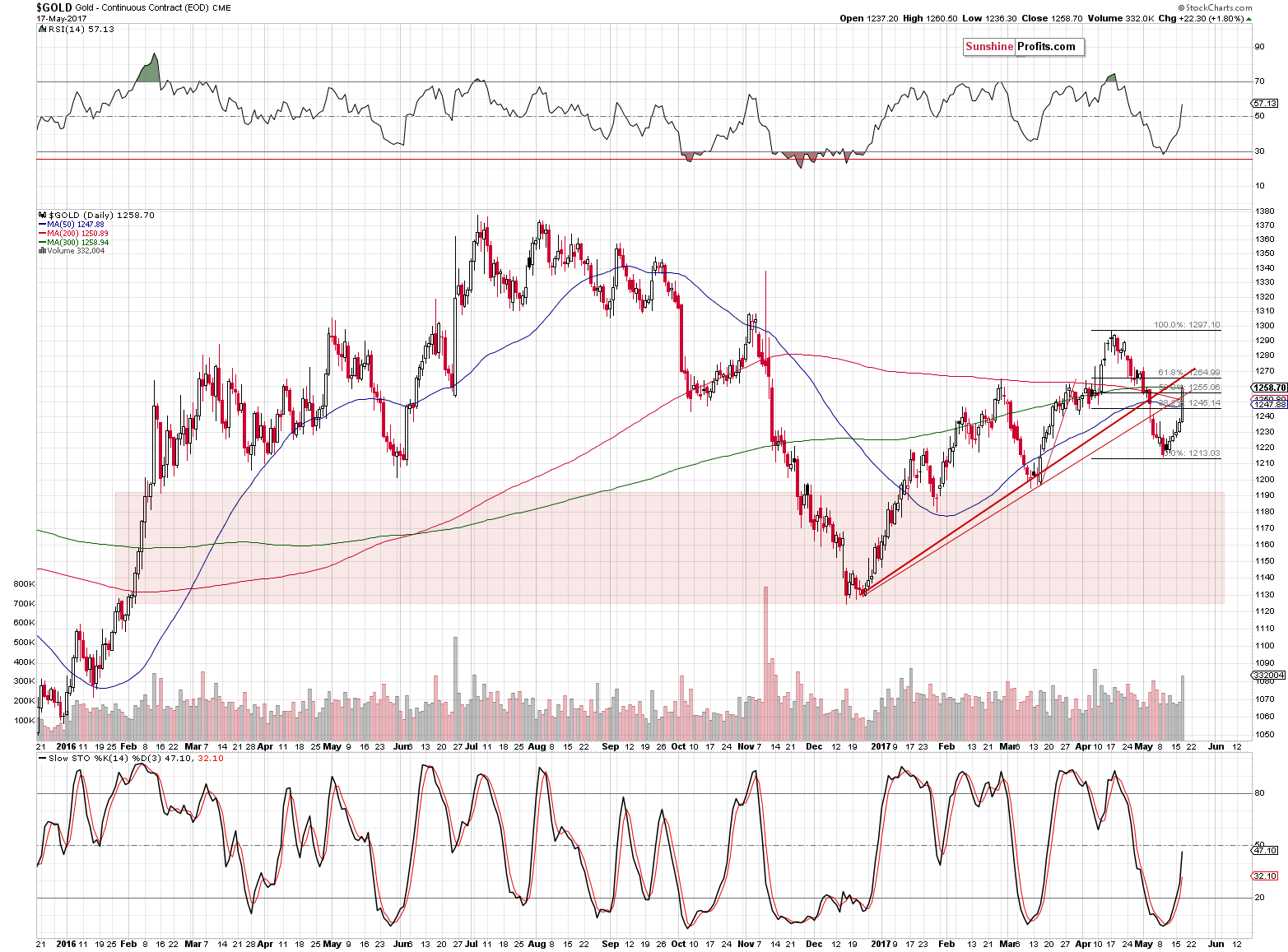 Short-term Gold price chart - Gold spot price