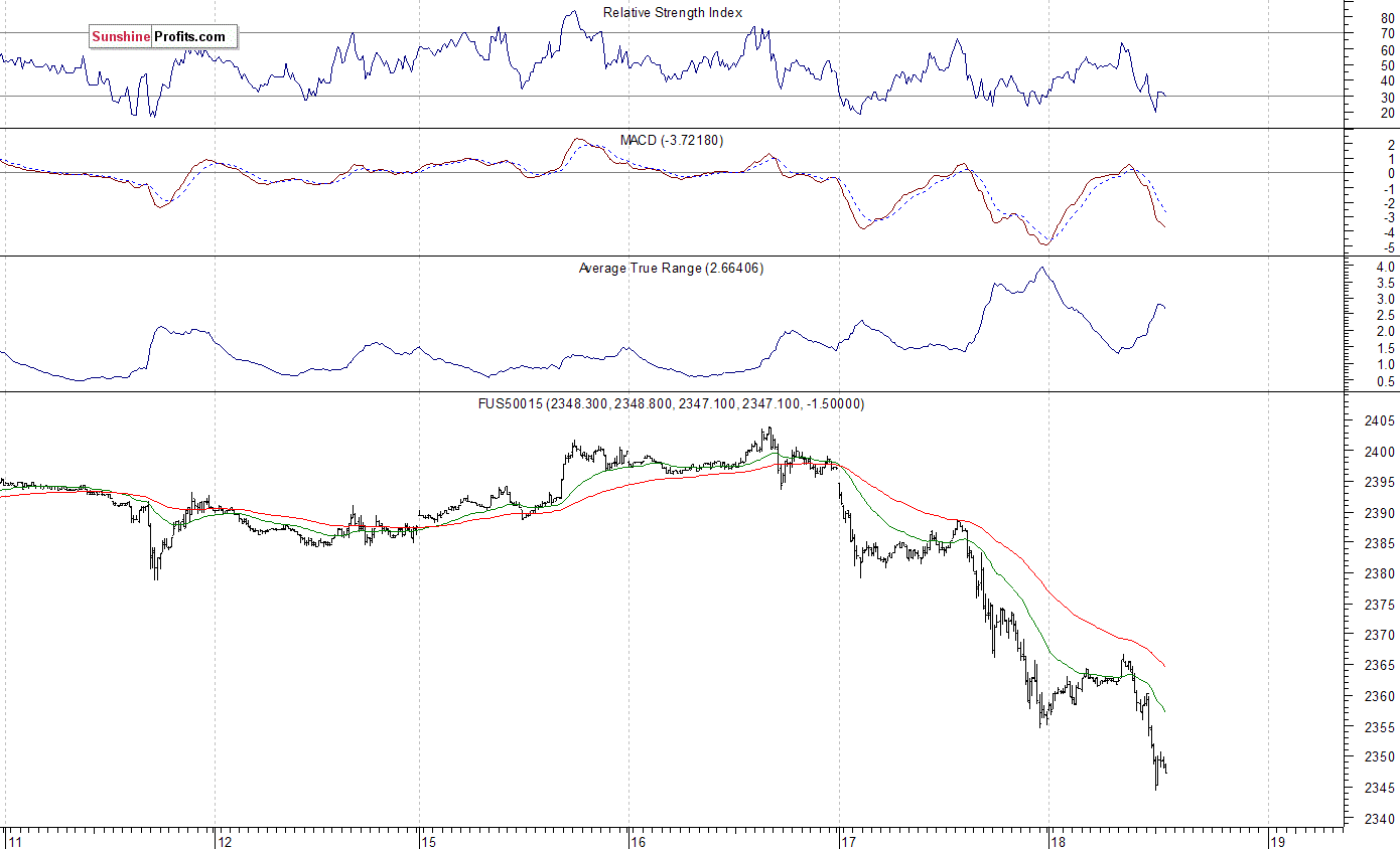 S&P 500 futures contract - S&P 500 index chart - SPX