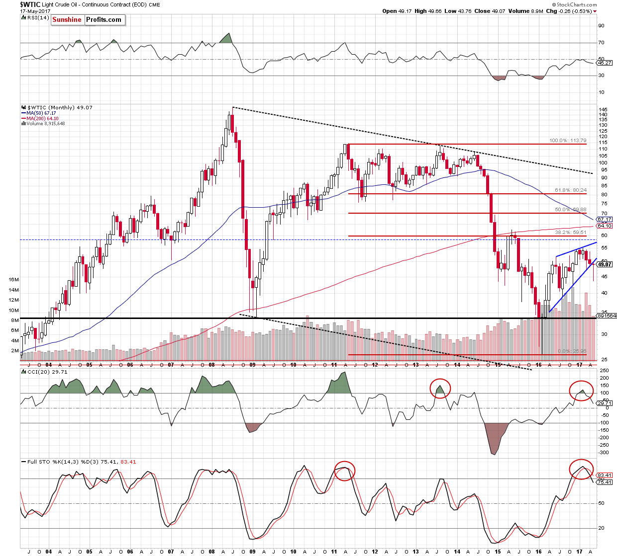 WTIC - the monthly chart
