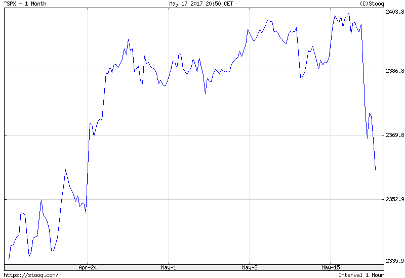 S&P 500 Index