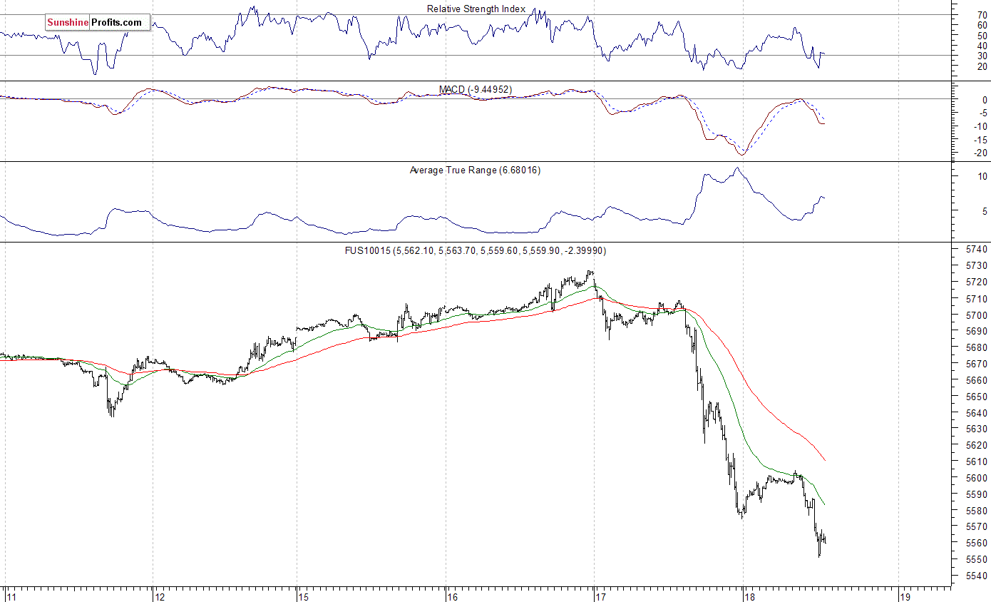 Nasdaq100 futures contract - Nasdaq 100 index chart - NDX