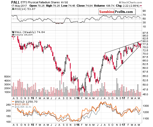 Palladium price chart - PALL ETFS Physical Palladium Shares