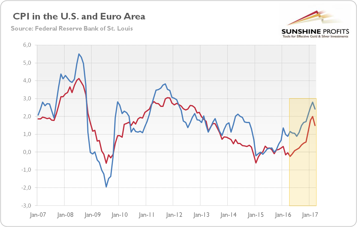 CPI in the U.S. and Euro area