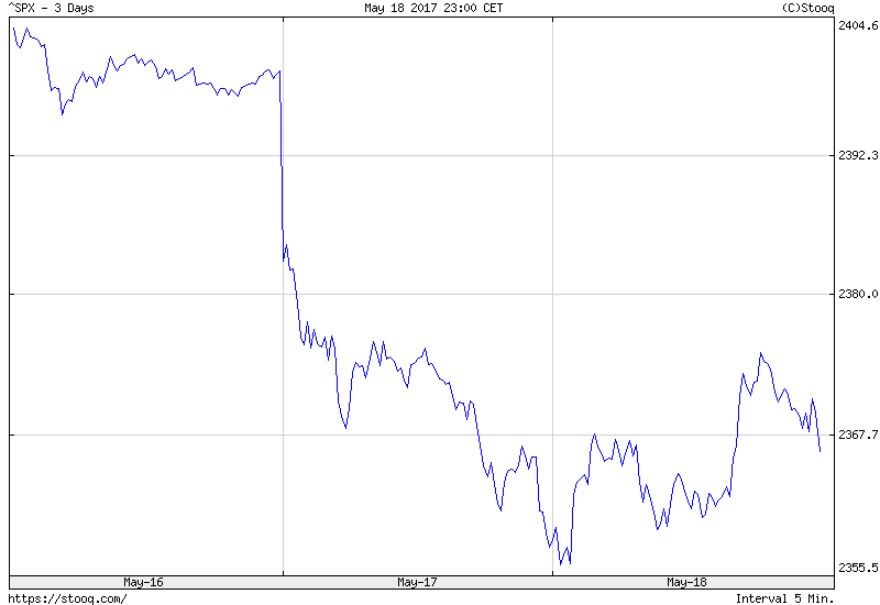 S&P 500 Index