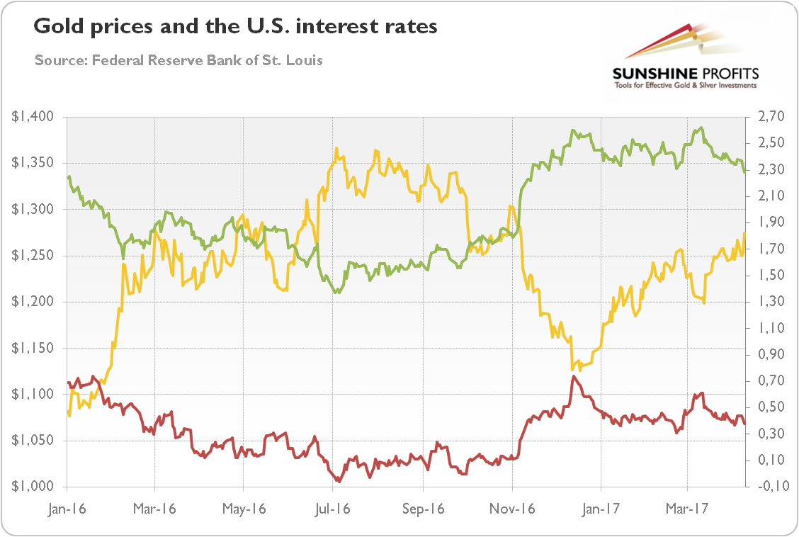 Gold prices and the U.S. interest rates