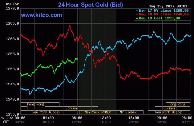 The price of gold over the last three days