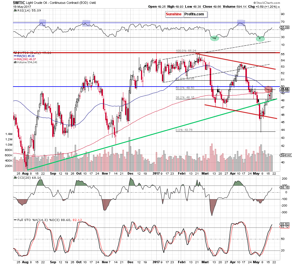 WTIC - the daily chart