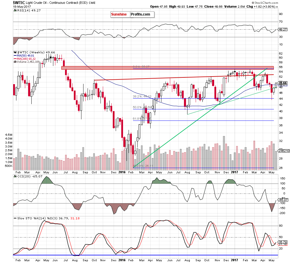 WTIC - the weekly chart