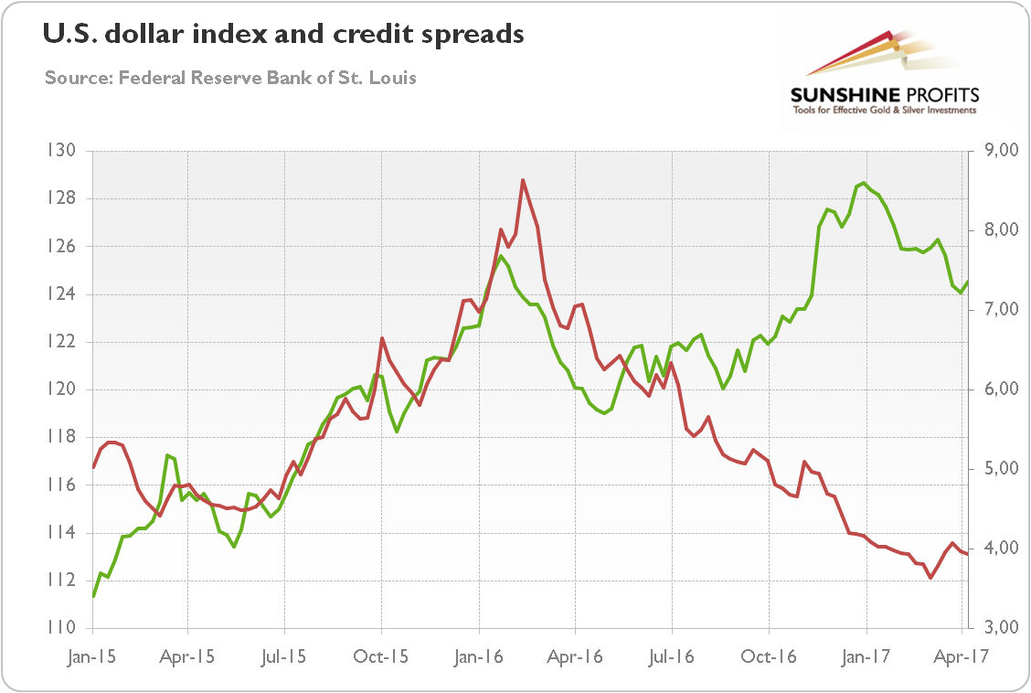 U.S. dollar index and credit spreads