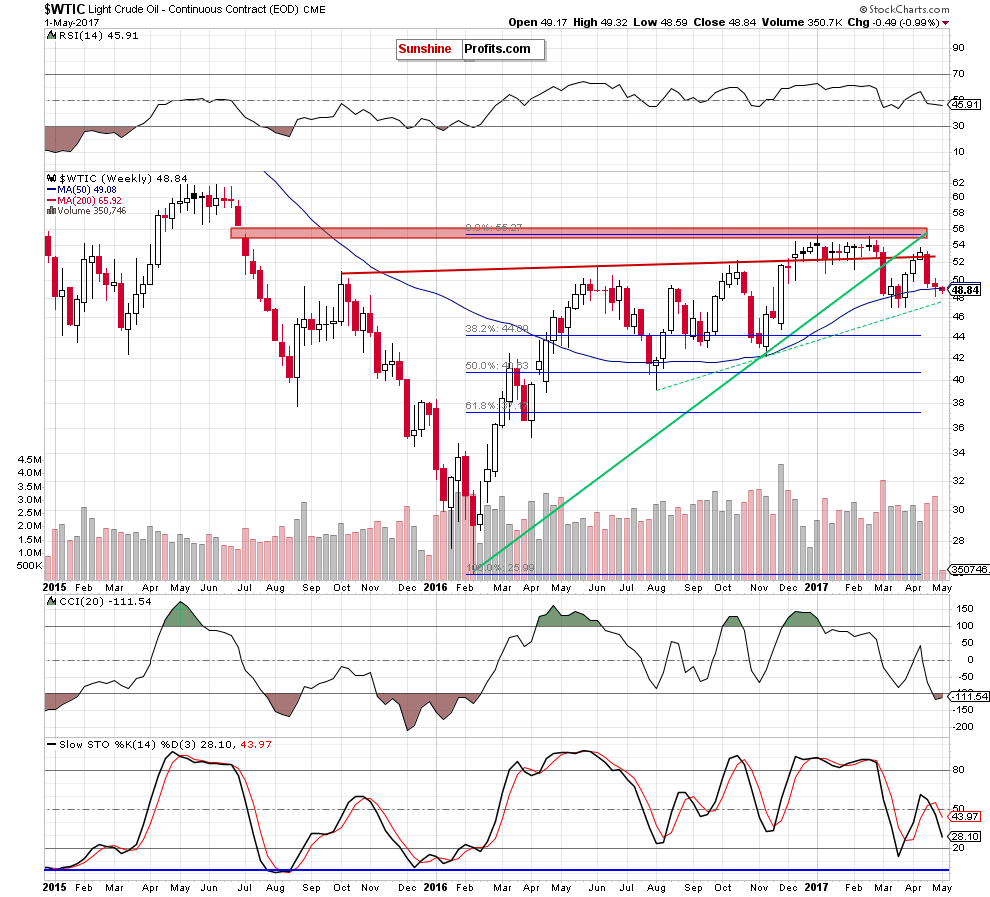 WTIC crude oil weekly chart