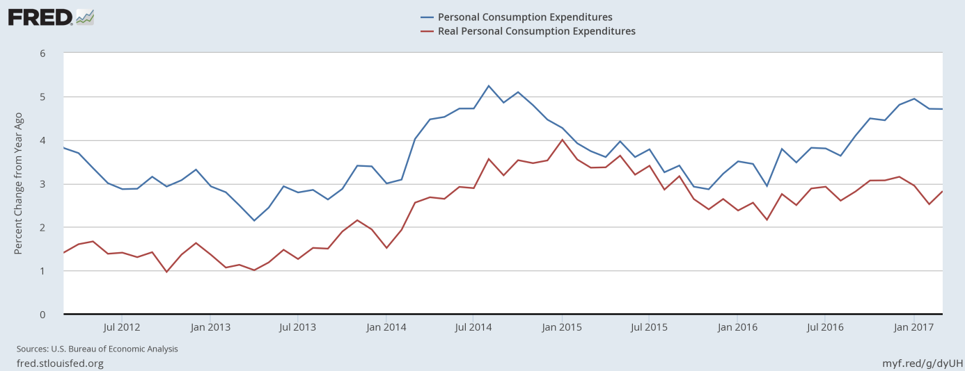 Nominal personal consumption expenditures and real personal consumption expenditures