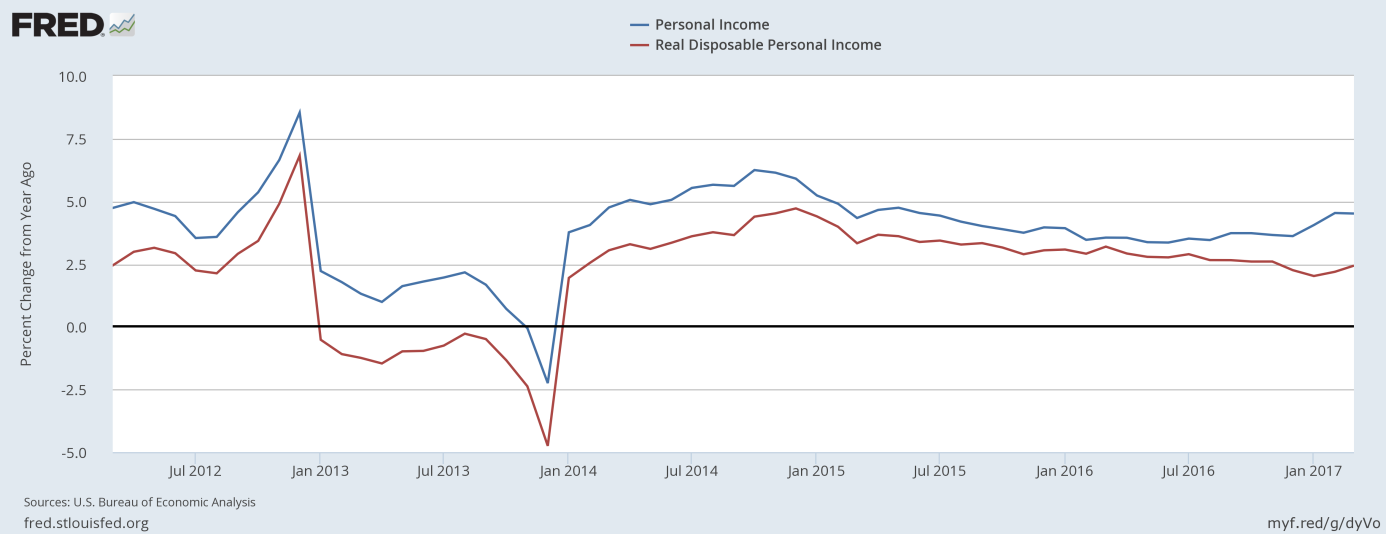 Nominal personal income and real disposable personal income