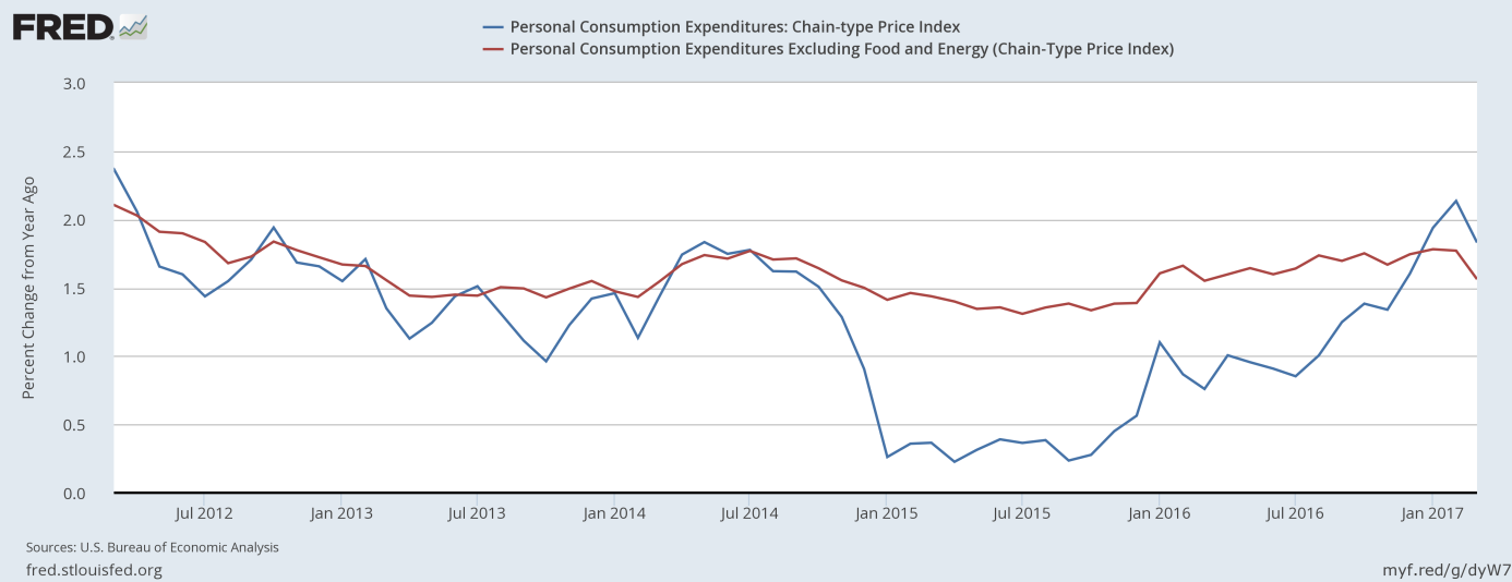 PCE Price Index and Core PCE Price Index