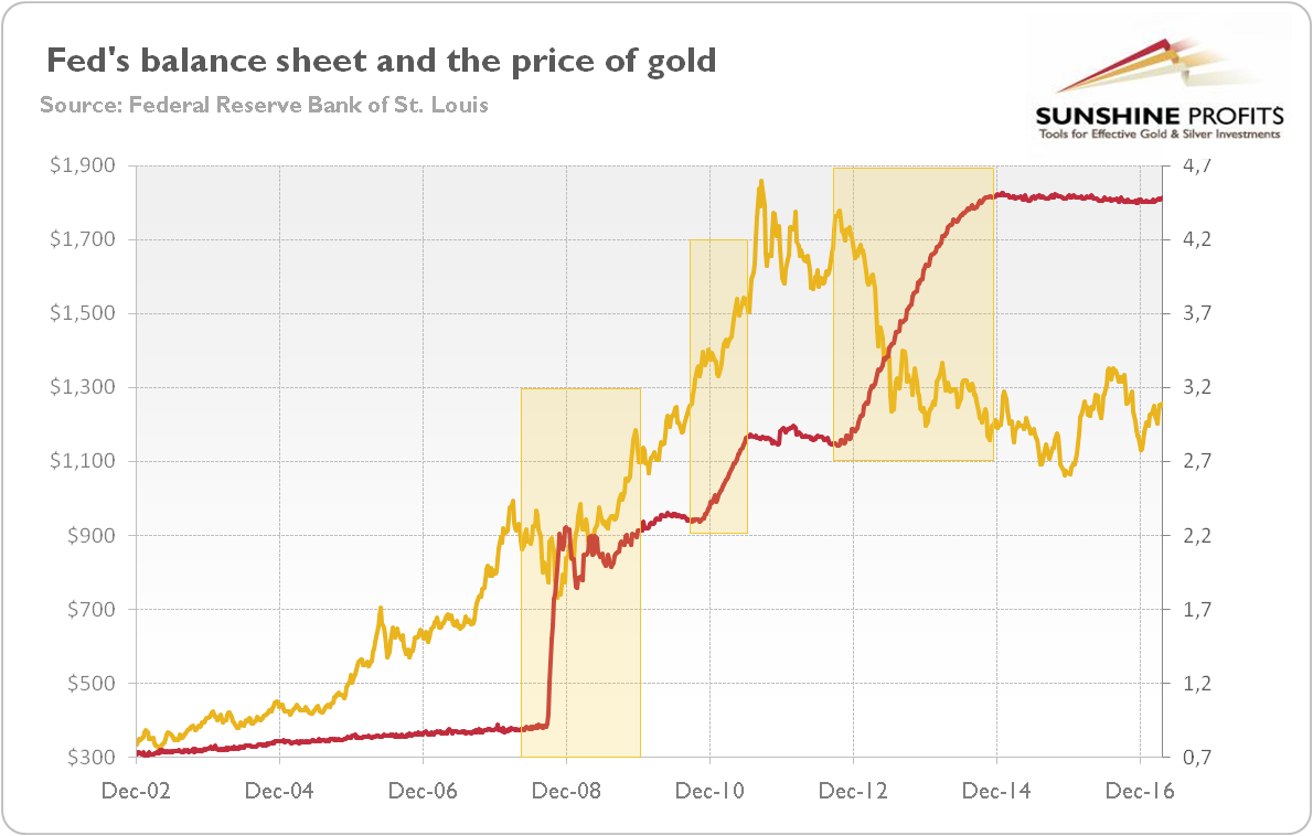 Fed's balance sheet and the price of gold