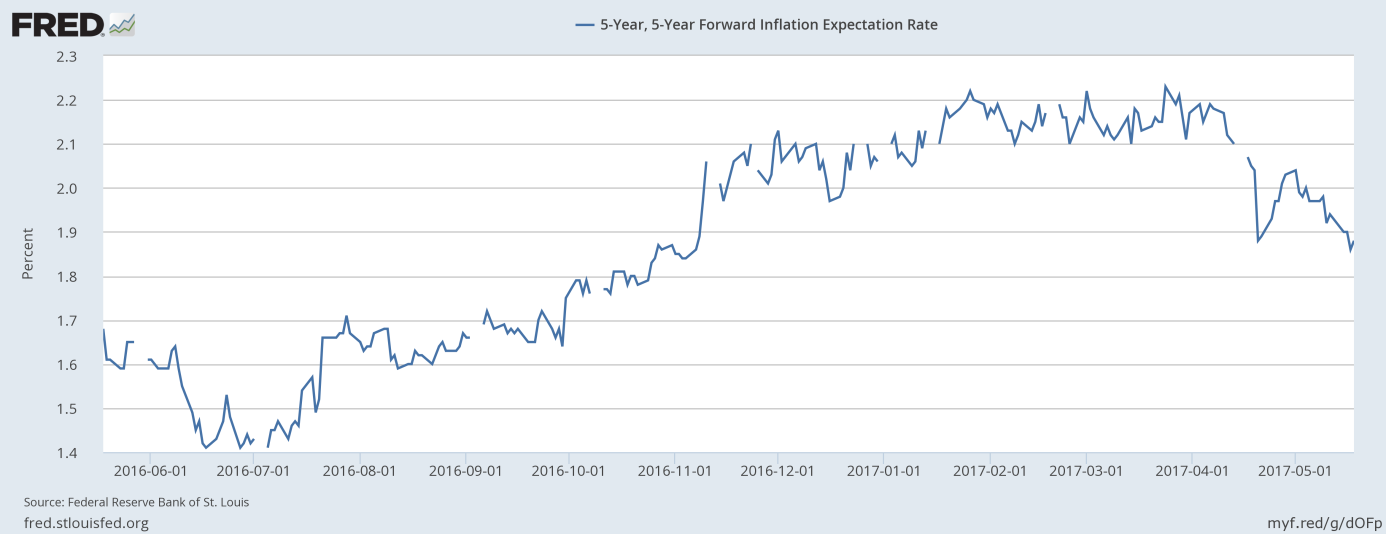 5 year forward inflation expectation rate