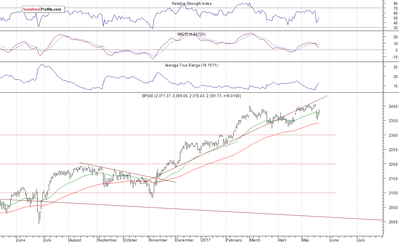 Daily S&P 500 index chart - SPX, Large Cap Index