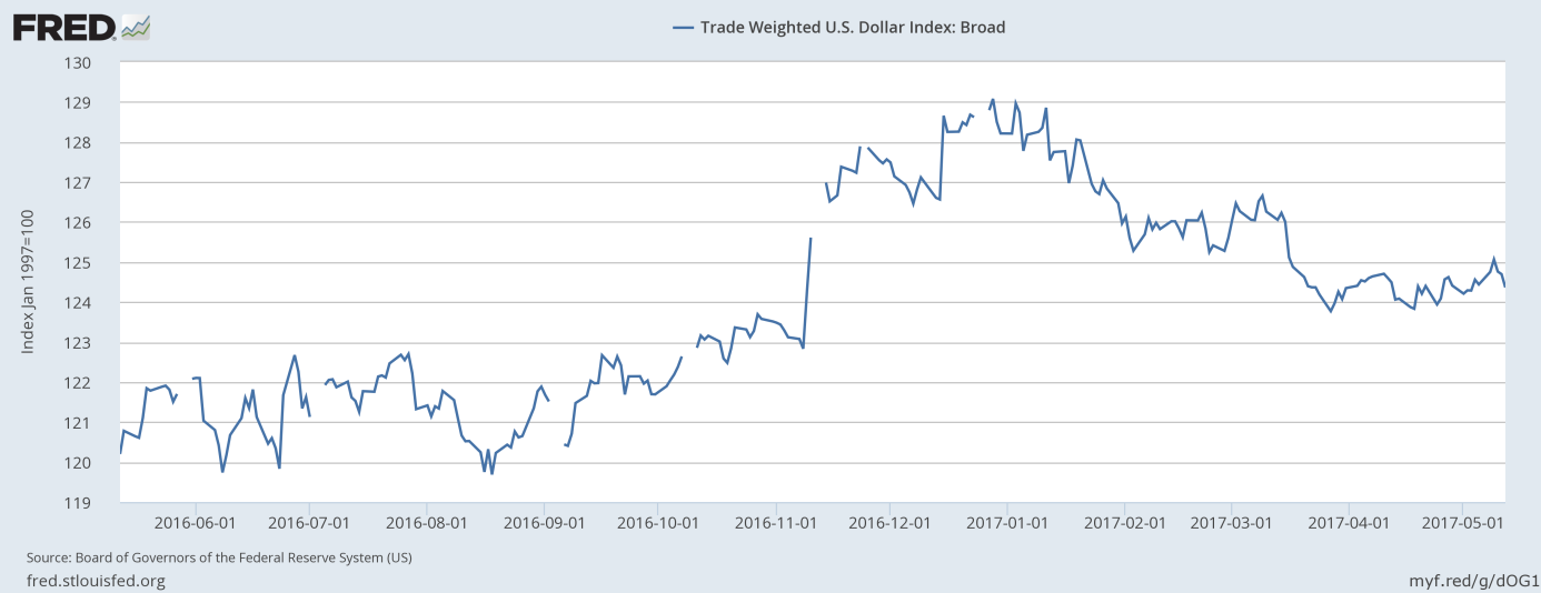 Broad Trade Weighted U.S. Dollar Index over the last year