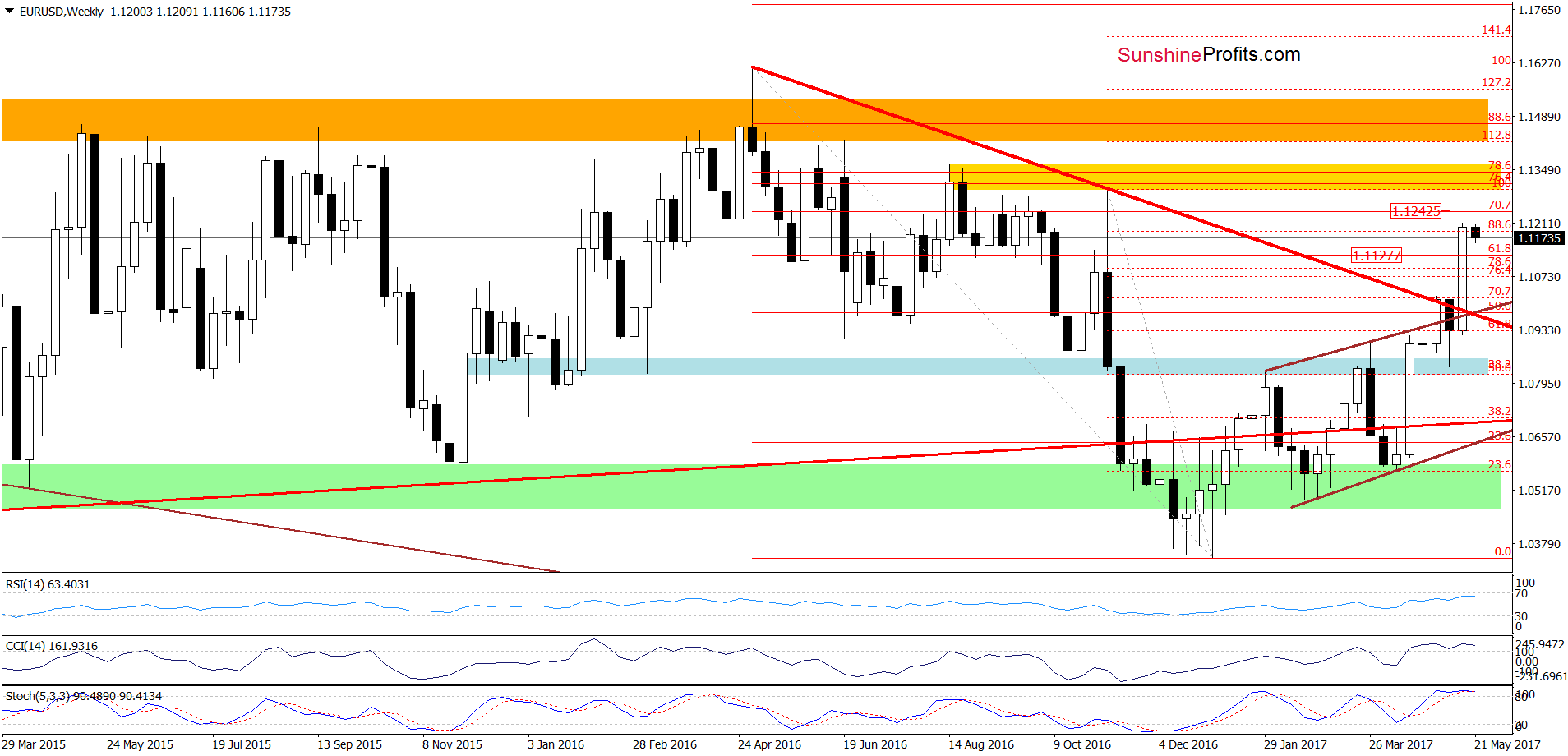 EUR/USD - the weekly chart