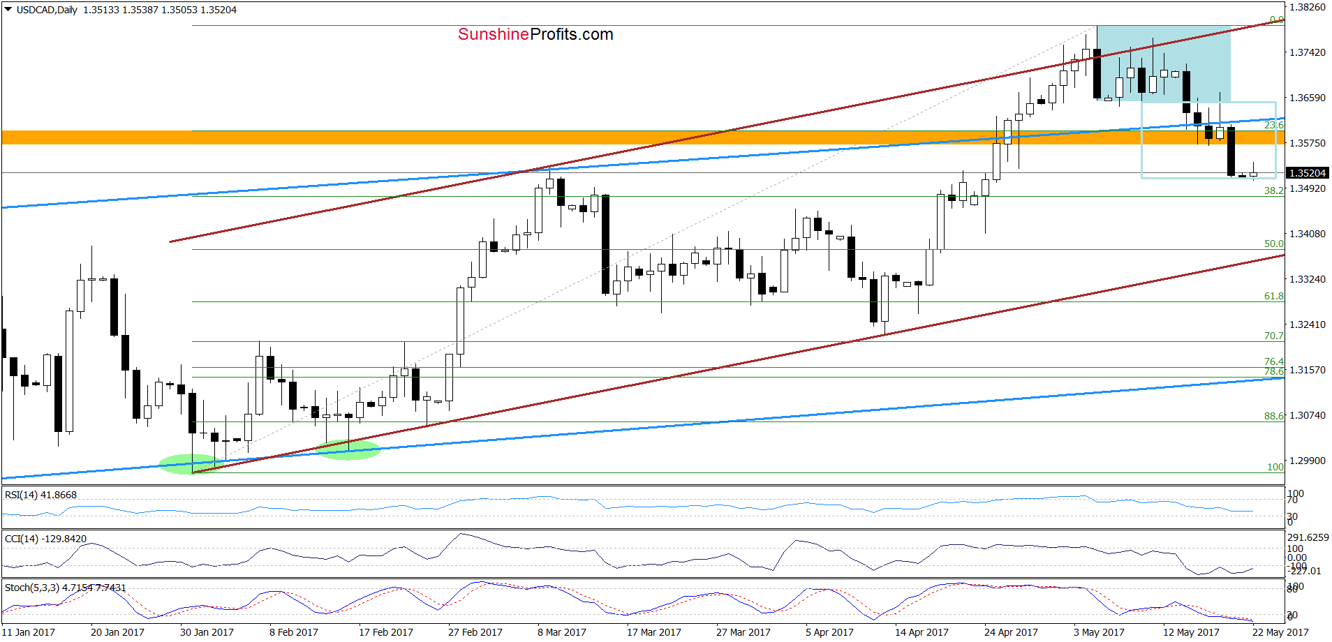 USD/CAD - the daily chart