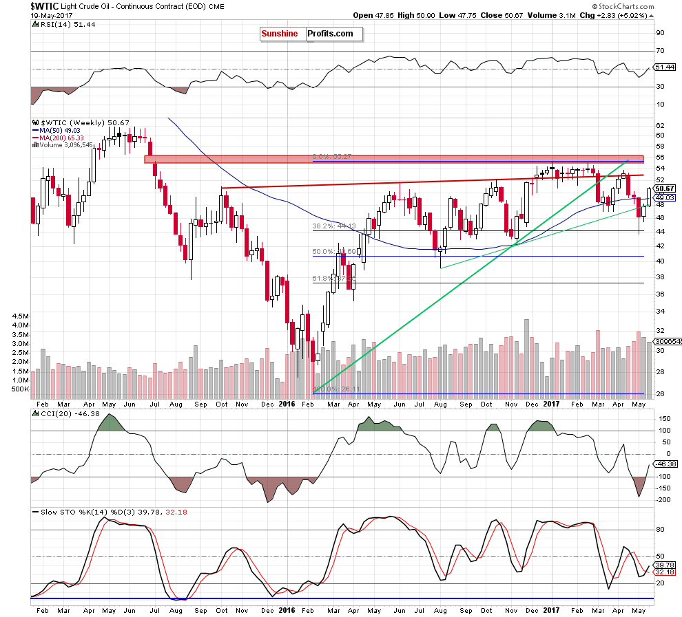 WTIC - the weekly chart