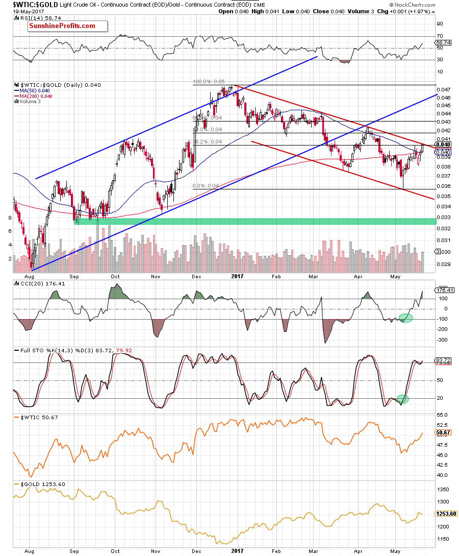 the oil-to-gold ratio - the daily chart