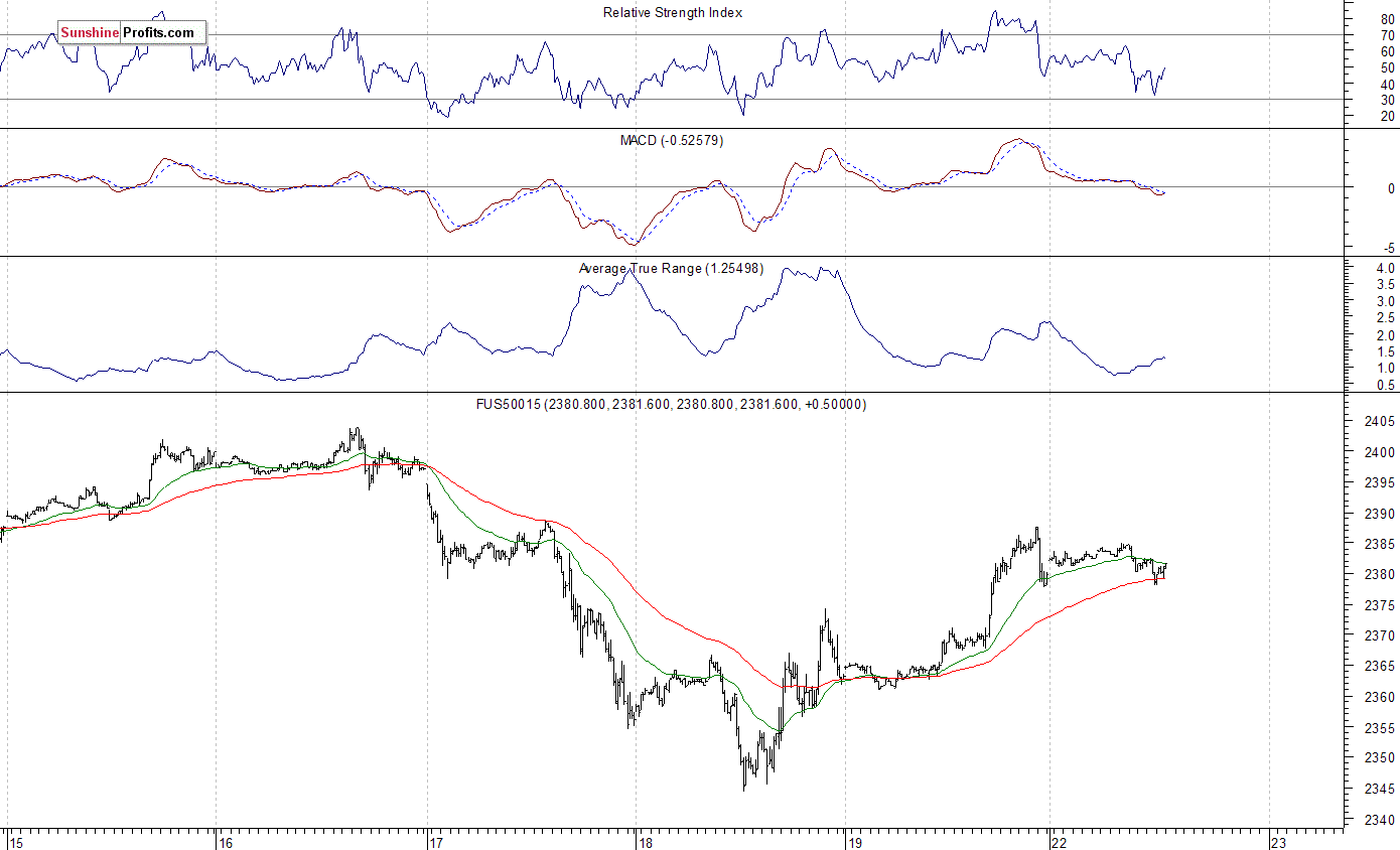 S&P 500 futures contract - S&P 500 index chart - SPX