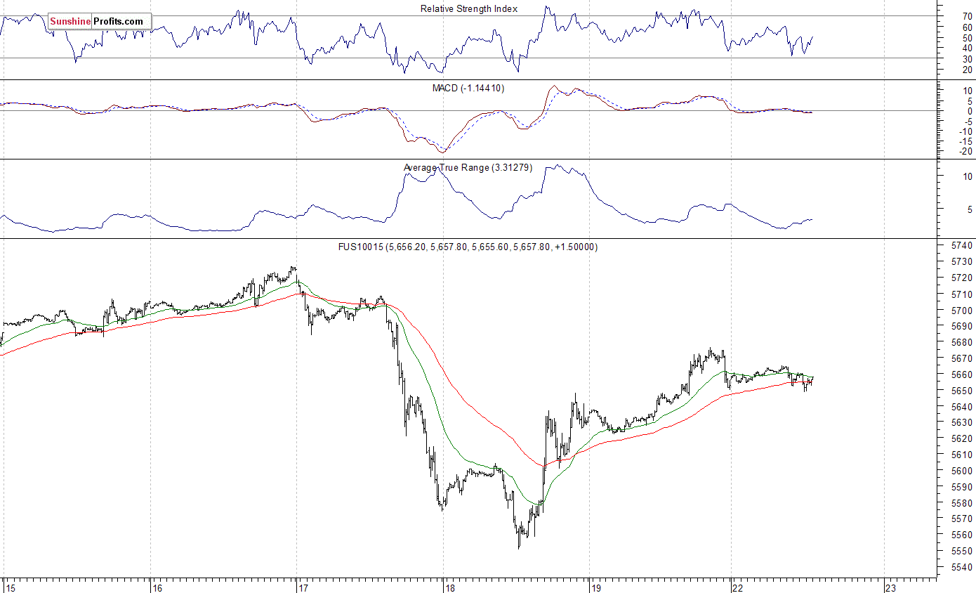 Nasdaq100 futures contract - Nasdaq 100 index chart - NDX