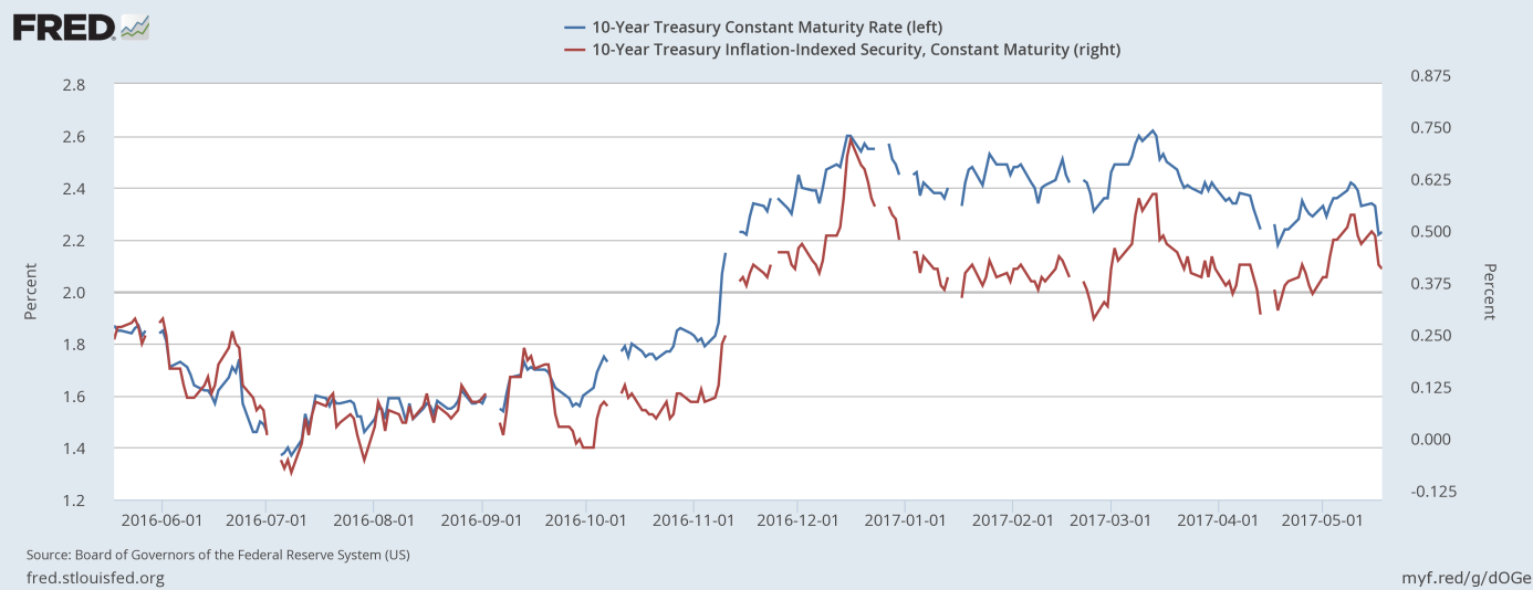 Nominal and real interest rates