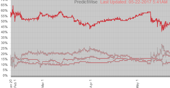 The probability of Trump’s stop being President of the USA in 2020 or later