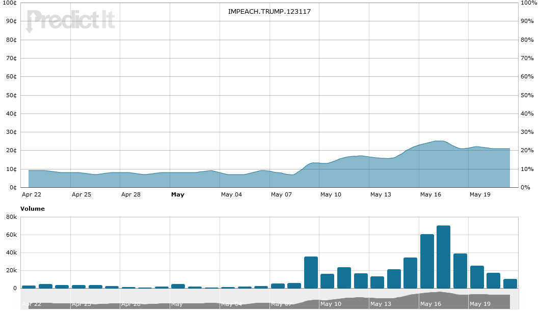 The market odds of Trump’s impeachment over the last month