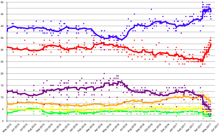 Opinion polls for 2017 British general election