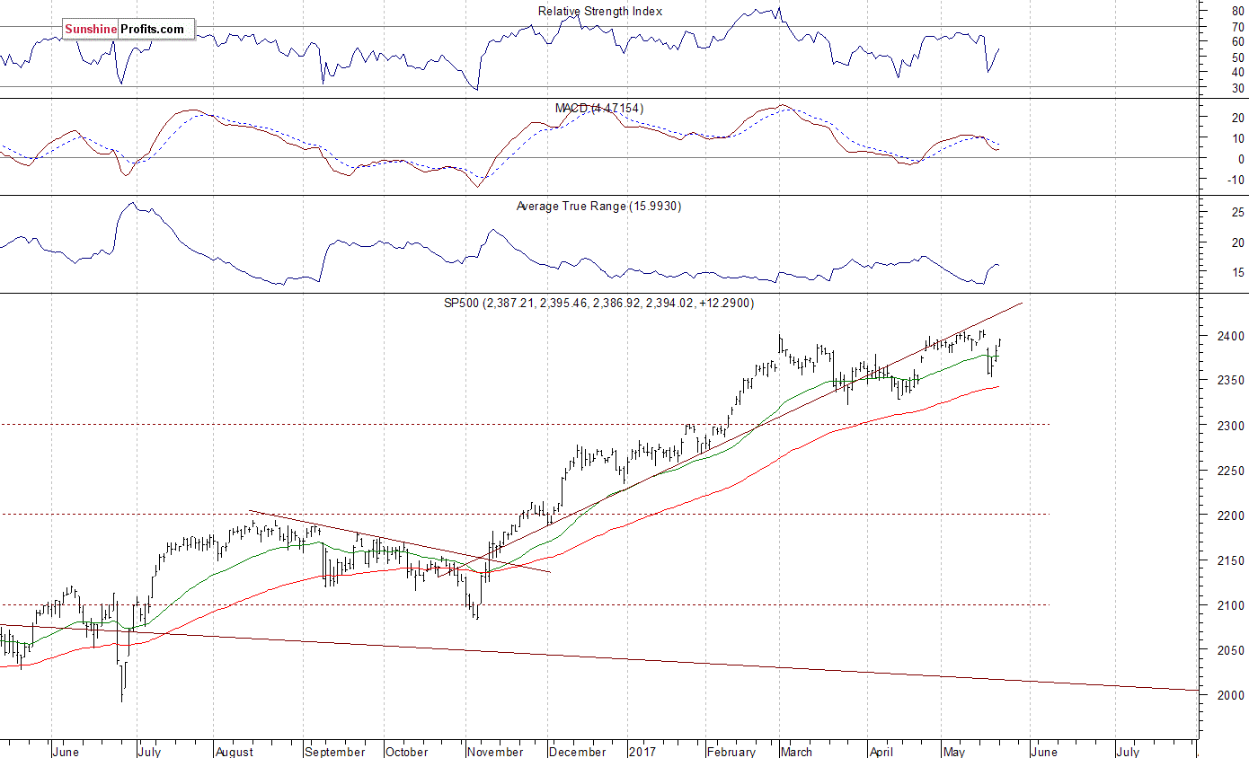 Daily S&P 500 index chart - SPX, Large Cap Index