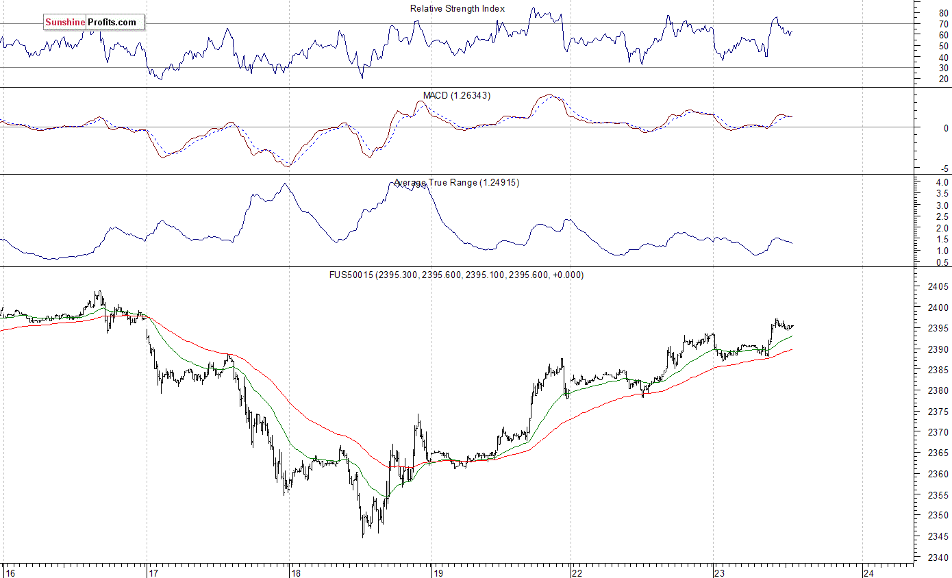 S&P 500 futures contract - S&P 500 index chart - SPX