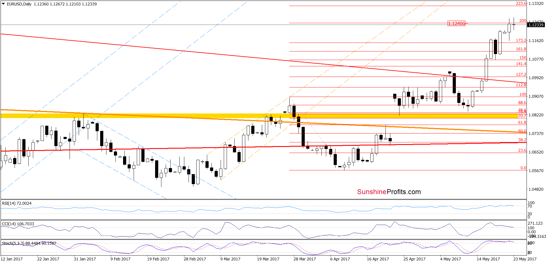 EUR/USD - the daily chart