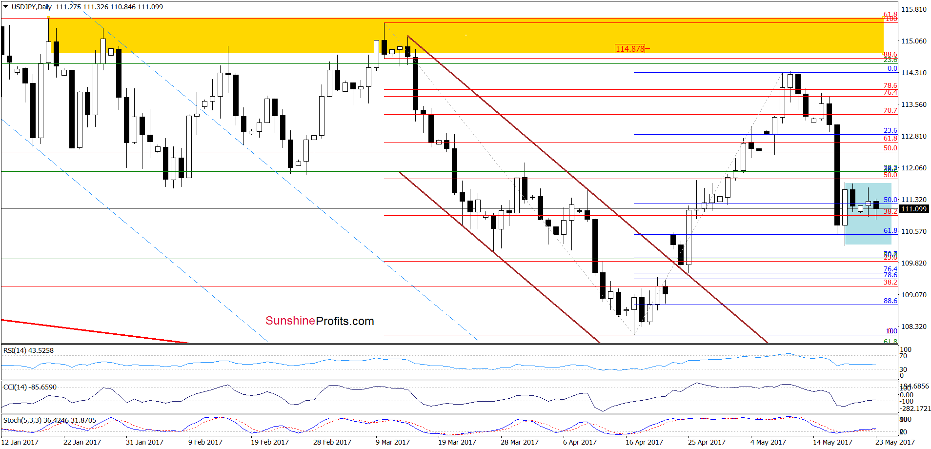 USD/JPY - the daily chart