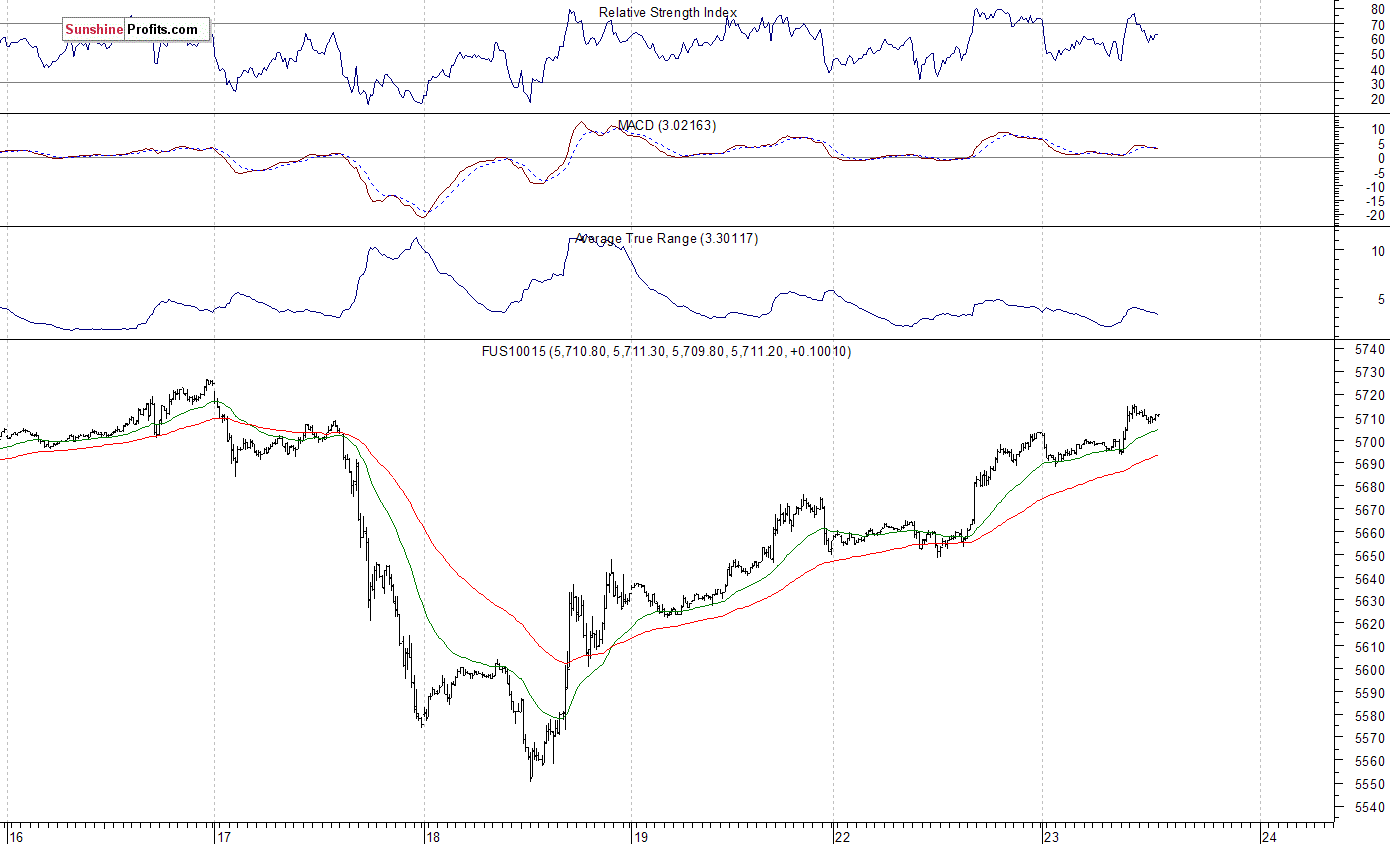 Nasdaq100 futures contract - Nasdaq 100 index chart - NDX