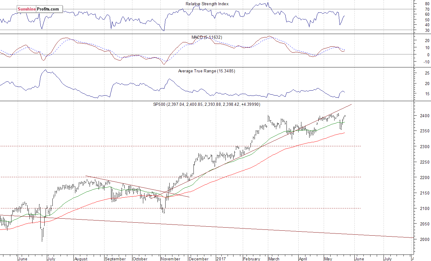 Daily S&P 500 index chart - SPX, Large Cap Index