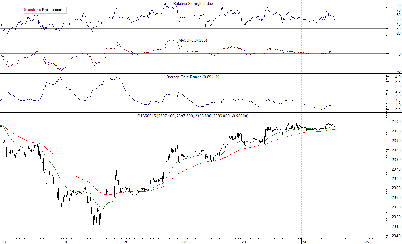 S&P 500 futures contract - S&P 500 index chart - SPX