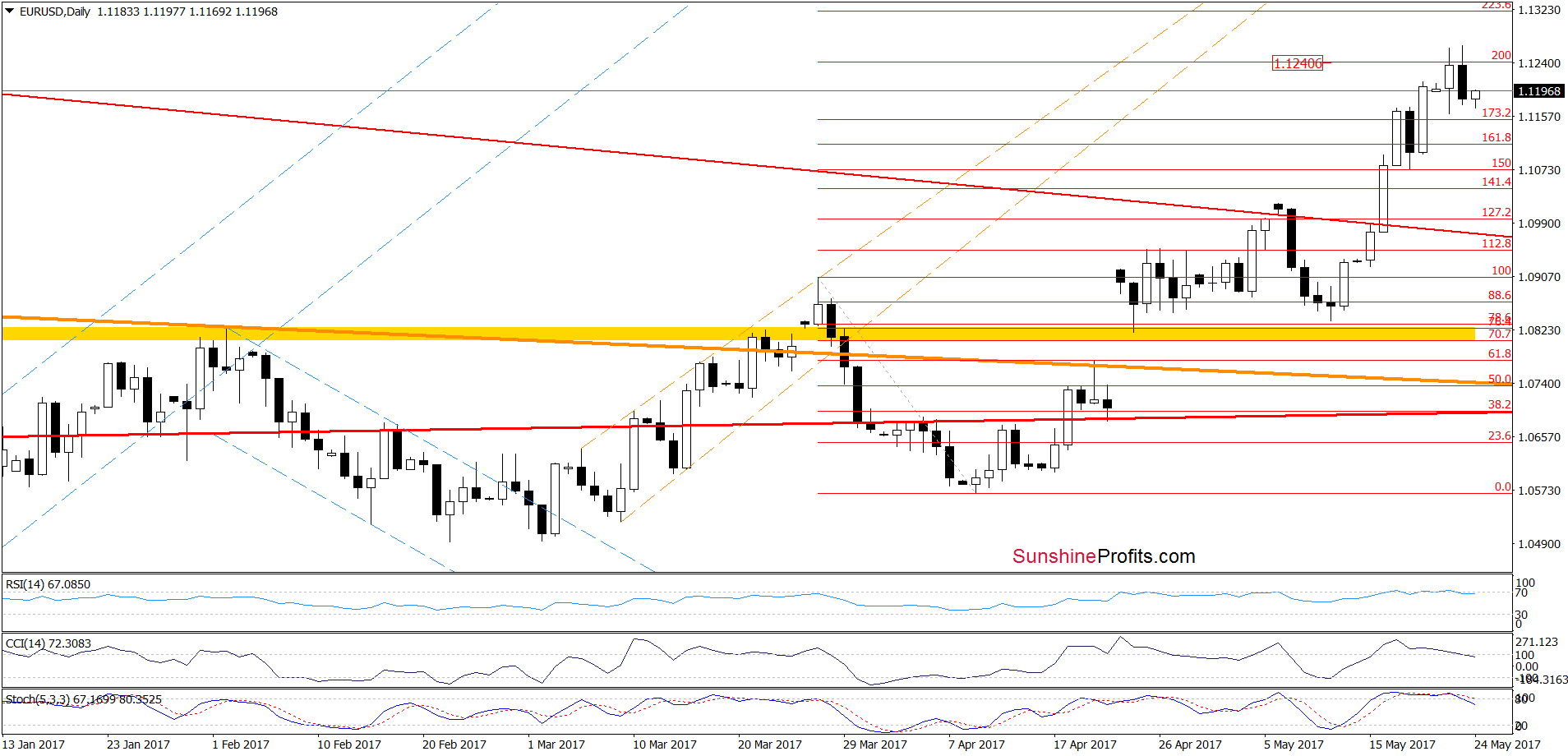 EUR/USD - the daily chart