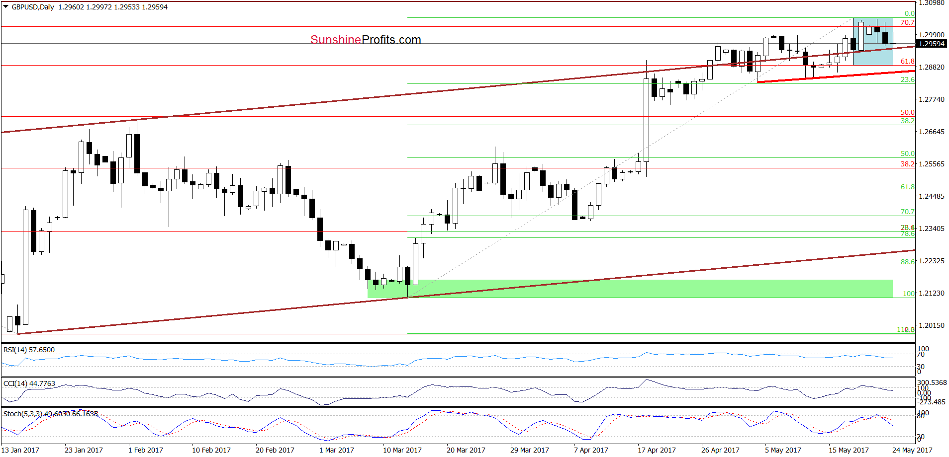 GBP/USD - the daily chart